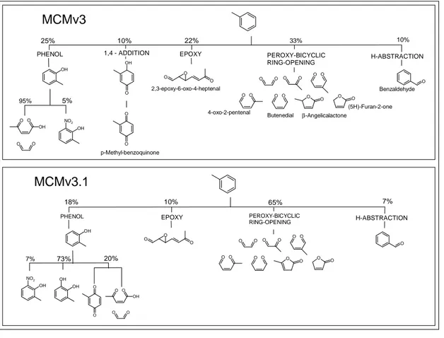 Fig. 1. Schematic representations of toluene oxidation mechanisms. Upper panel MCMv3, lower panel MCMv3.1.