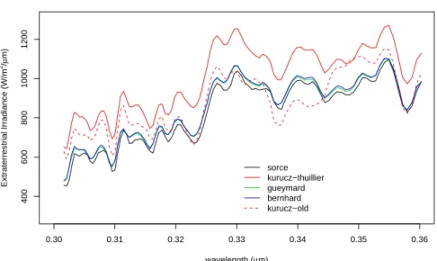 Fig. 1. Five recent extraterrestrial solar spectra for the ultraviolet wavelengths compared at SORCE spectral resolution.