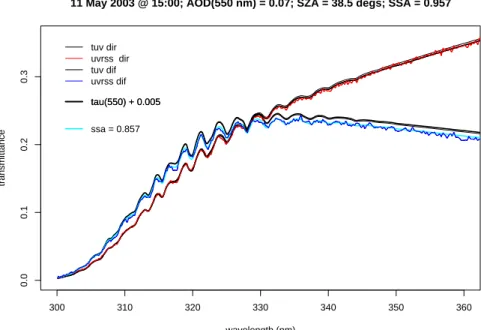 Fig. 6. An afternoon case on the same day – the direct transmittances agree only after adding 0.005 to the aerosol optical depth at 550 nm and assuming the same wavelength dependence.