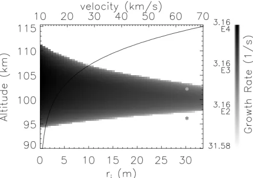 Fig. 3. Plot of instability growth rate for the FBGD instability as a function meteor velocity
