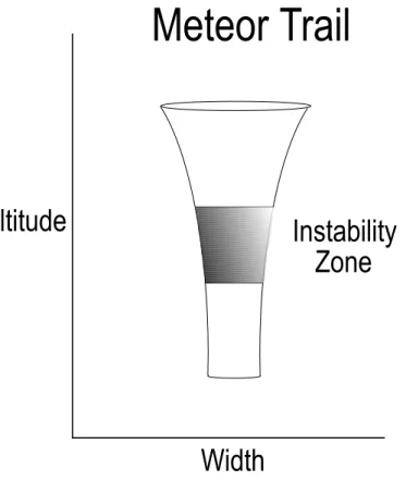 Figure 5: Cartoon picture of the fluid expansion stage of a meteor trail, demon- demon-strating the zone of instability