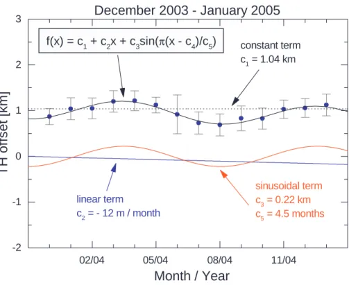 Fig. 3. Retrieved and modeled monthly mean TH o ff sets for the December 2003–January 2005 period