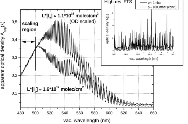 Fig. 1. Two absorption spectra of I 2 were recorded at low resolution. Column density was varied by roughly one order of magnitude between them
