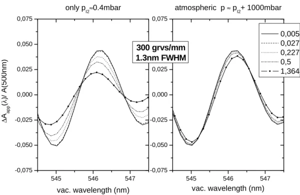 Fig. 2. (b) Same as Fig. 2a but for 300 grooves·mm −1 and 1.3 nm FWHM. Structures are much more smoothed and the amplitude is reduced relative to the 1200 grooves·mm −1 grating spectrum.