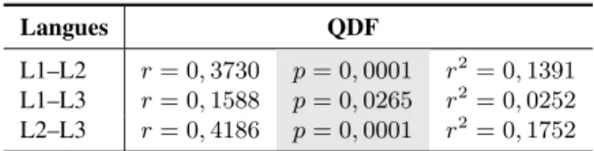 Tableau 1 : Les corrélations de Pearson entre la qualité des définitions formelles (QDF) en L1, L2 et L3 Langues QDF L1–L2 r = 0 , 3730 p = 0 , 0001 r 2 = 0 , 1391 L1–L3 r = 0 , 1588 p = 0 , 0265 r 2 = 0 , 0252 L2–L3 r = 0 , 4186 p = 0 , 0001 r 2 = 0 , 175