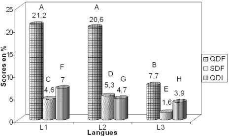 Figure 1 : Qualité des définitions en L1, L2 et L3
