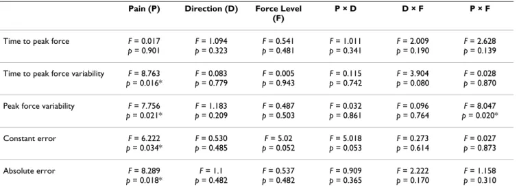 Table 1: Statistical analyses for all dependant variables.