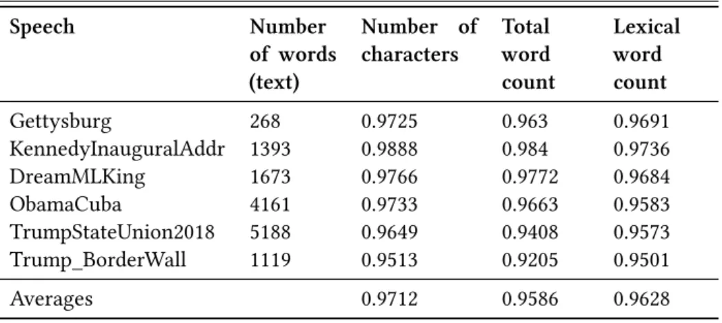 Table 7.2: Correlation of three linguistic features in English-Spanish translations Speech Number of words (text) Number ofcharacters Total word count Lexicalwordcount Gettysburg 268 0.9725 0.963 0.9691 KennedyInauguralAddr 1393 0.9888 0.984 0.9736 DreamML