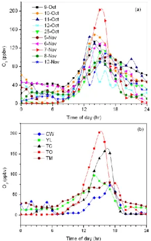 Fig. 2. Diurnal variations in O 3 concentrations: (a) Observed at Tai O during episode days; (b) Observed at all five sites on 7 November 2002.
