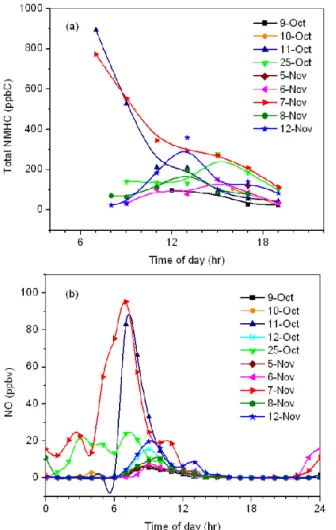 Fig. 3. Diurnal variations of (a) nonmethane hydrocarbons and (b) NO observed at Tai O on the episode days.