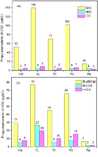 Fig. 6. Propy-equivalents (in unit of ppbC) of di ff erent VOC groups at all five sites on 7 Novem- Novem-ber 2002: (a) Total VOCs grouped into AHC, BHC, and CO; (b) AHC subgroups R-AROM, R-OLE, and &gt; = C4.