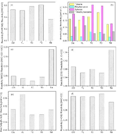 Fig. 7. Propy-equivalent reactivity fractions of di ff erent species or species groups to the total reactivity of anthropogenic VOCs and CO: (a) R-AROM; (b) Toluene, Ethylbenzene, Xylenes and Trimethylbenzene; (c) BHC (Note that for BHC, the fraction is th