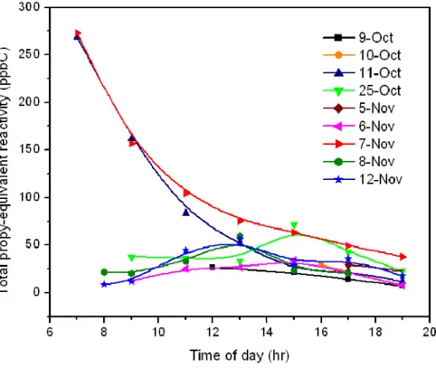 Fig. 8. Total propy-equivalent reactivity at Tai O on all episode days in which VOC data were available.