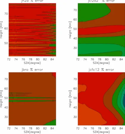 Figure 7: The corresponding variation in the errors associated with the J values shown in  Fig