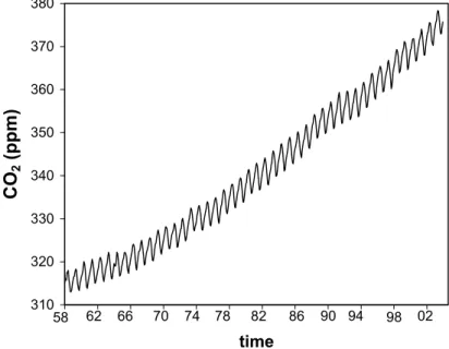 Fig. 1. Time series of CO 2 concentration observed at Mauna Loa Observatory, during 1958–