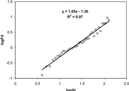 Fig. 2. Log-log plot of the DFA-function versus temporal interval ∆ t (in months) for detrended and deseasonalized CO 2 concentrations, during 1958–2004.