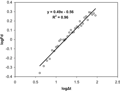Fig. 3. Log-log plot of the DFA-function versus temporal interval ∆ t (in months) for the shu ffl ed detrended and deseasonalized CO 2 concentrations, during 1958–2004.