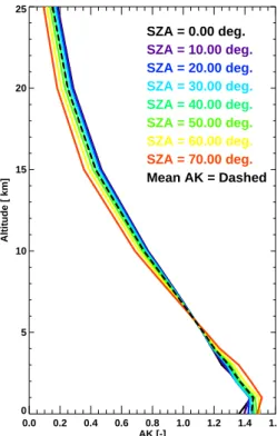 Fig. 1. Averaging kernels of the FSI algorithm for the retrieval of CO 2 from SCIAMACHY NIR measurements, for various solar zenith angles (SZA), using the fitting window 1561.03–