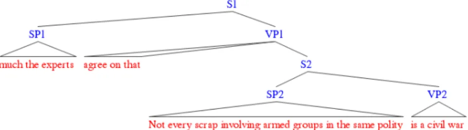 Table 3. Bracket representation of a complex sentence. 