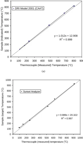 Fig. 4. Linear regression of sample (target) temperature against thermocouple (measured) temperature for the: (a) DRI Model 2001 (CA #7); and (b) Sunset Laboratory carbon analyzers.