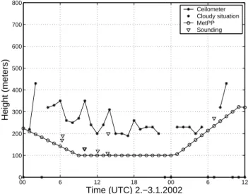 Fig. 9. Mixing height as determined by different methods or schemes during a surface temperature inversion (2–3 January 2002).