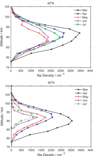 Fig. 7. Contour plots of the Na density height profile (units: