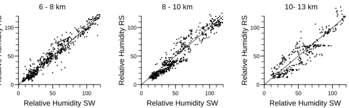 Fig. 4. Scatter plots of relative humidity from the two sensors, over the 23 flights, grouped into altitude bins.