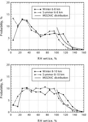Fig. 6. Probability distributions of relative humidity (wrt ice) measured by Humicap-A sensors launched from Aberystwyth, for two altitude ranges and for summer (April–September) and winter (October–March) half-years.