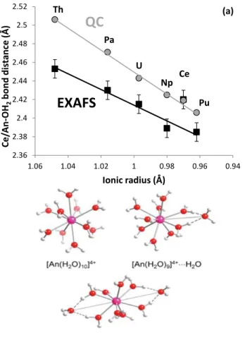 Figure 1. (a) Mean An–OH 2  or Ce–OH 2  bond distance determined by L 3 -edge extended X-ray absorption fine 180 