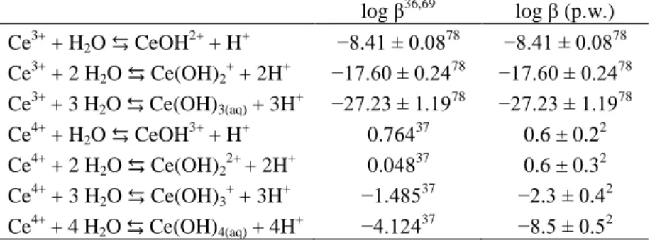 Table 1. Comparison between hydrolysis constants of Ce(III) and Ce(IV) used previously 36,69  and in the present work  298  (p.w.)