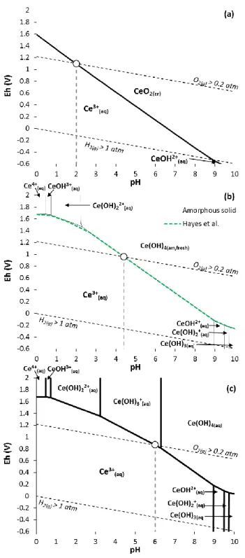 Figure 4. pH-Eh diagrams of Ce ([Ce] = 1.25×10 -4  mol L -1 ; [NaClO 4 ] = 0.1 mol L -1 ) assuming (a) formation of CeO 2(cr)