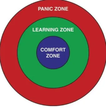 Figure 2 : Les trois zones en apprentissage. 