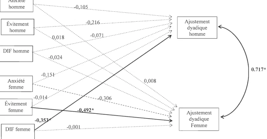 Figure  2.  Modèle  d'interdépendance  «  acteur-partenaire» des  liens  entre  l'anxiété d ' abandon,  l'évitement de  la proximité,  la  difficulté à  identifier ses  émotions (DIF)  et l' ajustement dyadique  chez les  couples  dont l'un des  partenaire