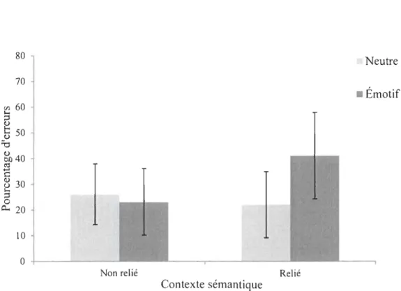 Figure  1.  Pourcentage d ' erreurs selon le  contexte émotionnel et le  contexte sémantique  pour le  groupe déployé