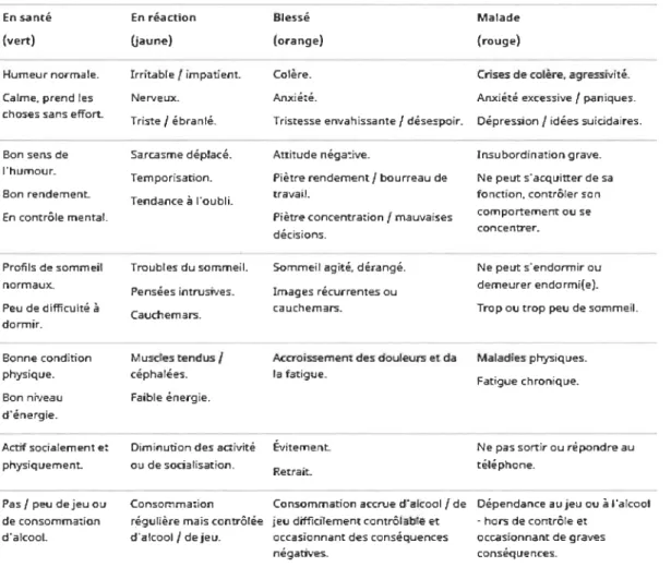 Figure  5.  Modèle  de  continuum de la  santé  mentale  (Ministère  de  la  Défense  nationale ,  2017) 