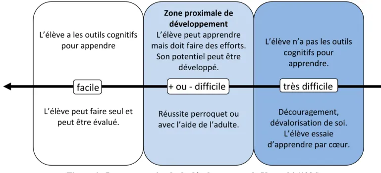 Figure 4 : La zone proximale de développement de Vygotski (1926)L’élève a les outils cognitifs 