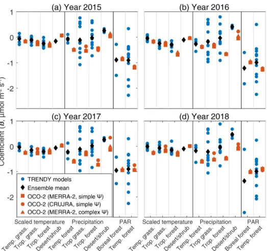 Figure 4. This figure is similar to Fig. 3 but shows results for individual years. There are no noticeable shifts in the coefficient estimates between El Niño (2015–2016; a–b) and non-El Niño years (2017–2018; c–d) from the analysis using OCO-2 (red)