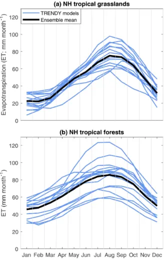 Figure 6. Four-year-averaged evapotranspiration (ET) estimates from a suite of 15 TBMs (blue) and from the ensemble mean (black) for northern hemispheric tropical grasslands (a) and for northern hemispheric tropical forests (b)