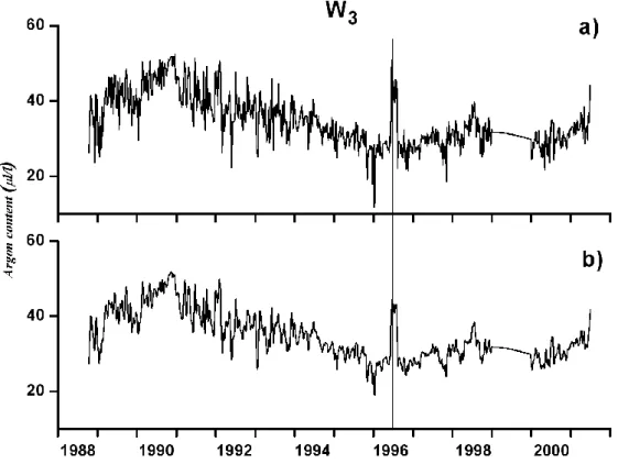 Fig. 2. (a) Time-series (one value per day) of Argon content at W 3 from 15 October 1988 to 30 June 2001
