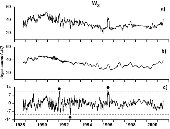 Fig. 4. Argon content at W 3 : (a) smoothed time-series (Fig. 2b); (b) long-meteo-tidal time-series; (c) residual time series (plot a – plot b).