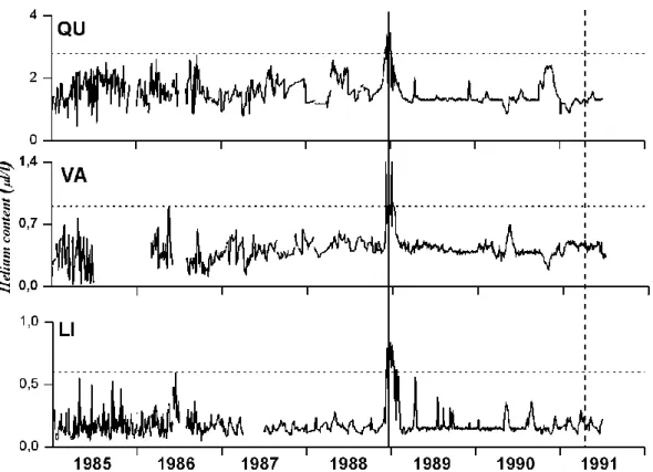 Fig. 7. Smoothed (smoothing window of five days) time-series of Helium content at three springs (LI, QU and VA) from 1 January 1985 to 30 June 1991