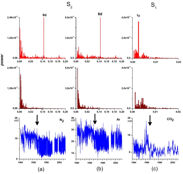 Fig. 4. (a) At the bottom the N 2 content in the water of the spring S 2 from 1984 to 2004