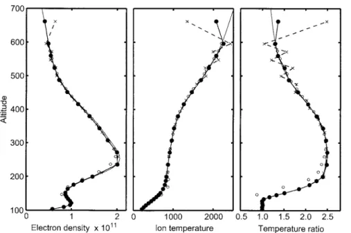 Fig. 7. Full-profile analysis results of simulated data. The parameter grid spacing is 6 km below the 150-km altitude, 12 km up to the 200-km altitude, and either 36 km (full circles, solid line) or 24 km (crossed, dashed line) above the 200-km altitude