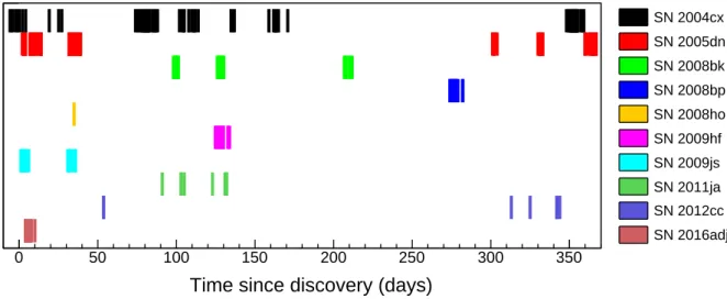 Fig. 1. H.E.S.S. observation windows for each SN selected for analysis. Time = 0 corresponds to the SN discovery date reported in literature.