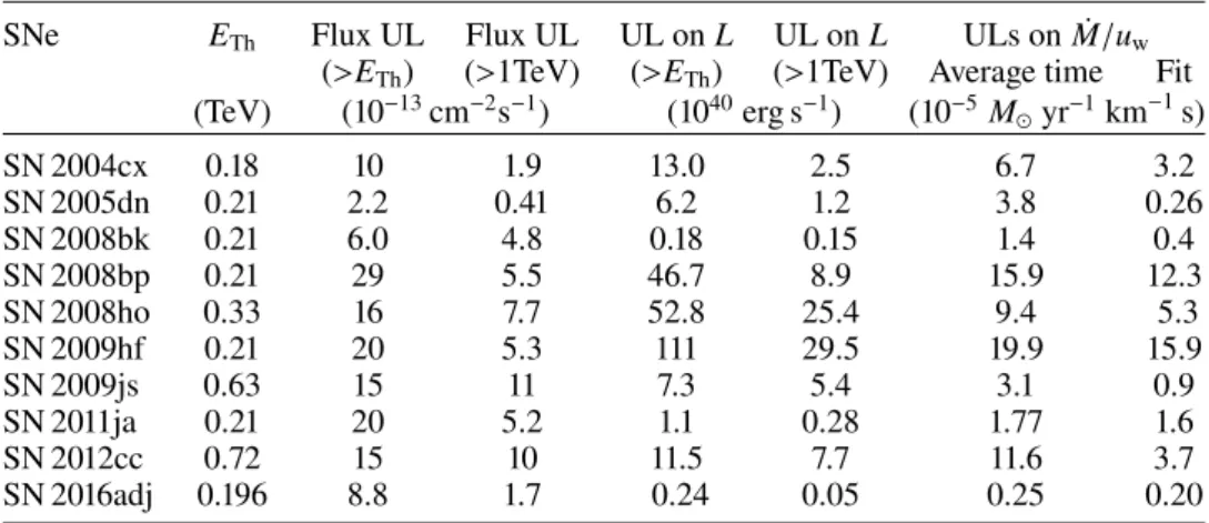 Table 2. Upper limits (ULs) on the integrated flux above the energy threshold and above 1 TeV.
