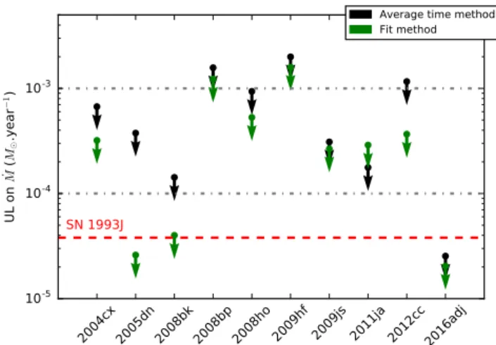 Fig. 3. Upper limits on progenitor mass-loss rates, ˙ M, assuming u w = 10 km s −1 for the ten cc-SNe investigated in this study, derived with two methods (see text)