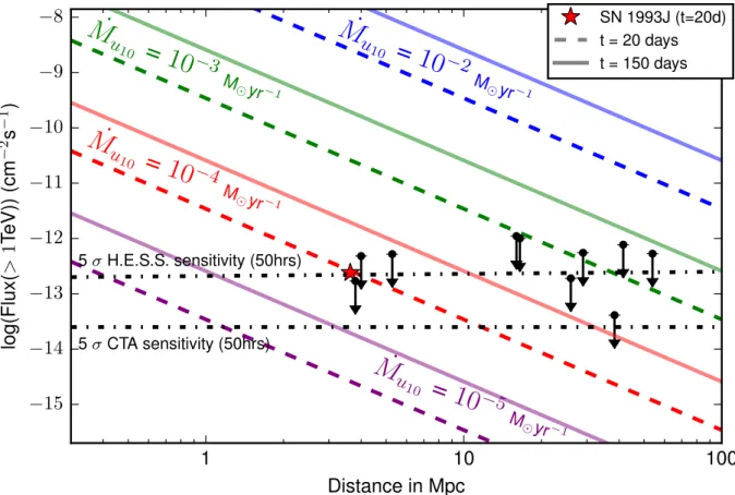 Fig. 4. Predicted flux above 1 TeV using Eq. (1) as a function of the distance to the source