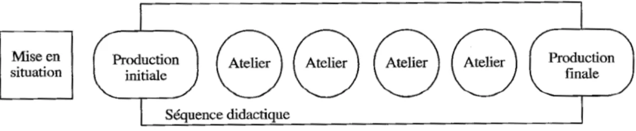 Figure 3 : La séquence d’enseignement de l’oral de Dolz et Schneuwly (1998/2016, p. 94) 