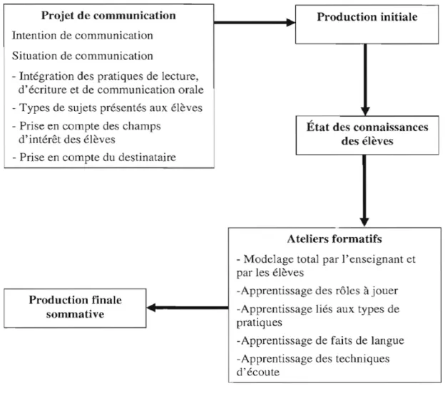 Figure 4 : Séquence d’enseignement de l’oral au secondaire de Lafontaine (2007) 