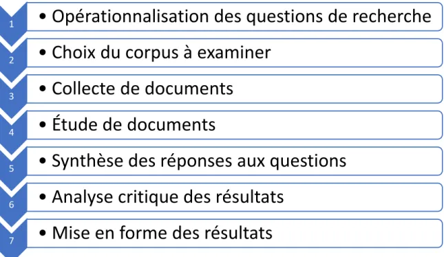 Figure 1. Sept étapes 8 de l’étude de documents (Paillé, 2007) 